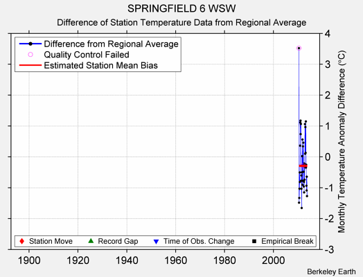 SPRINGFIELD 6 WSW difference from regional expectation