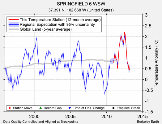 SPRINGFIELD 6 WSW comparison to regional expectation