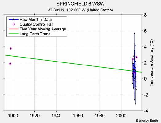 SPRINGFIELD 6 WSW Raw Mean Temperature