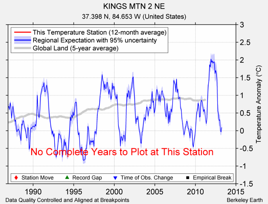 KINGS MTN 2 NE comparison to regional expectation