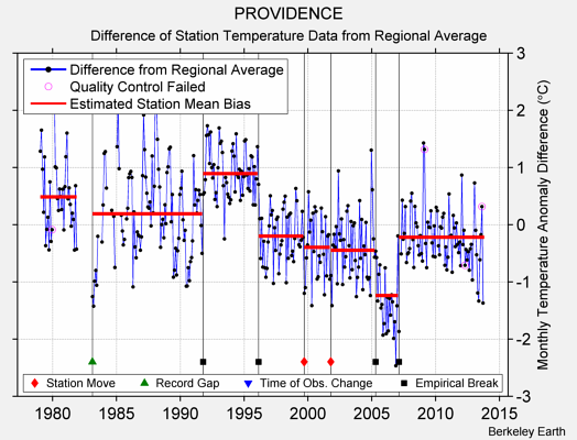 PROVIDENCE difference from regional expectation