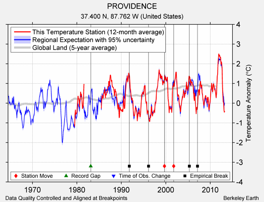 PROVIDENCE comparison to regional expectation