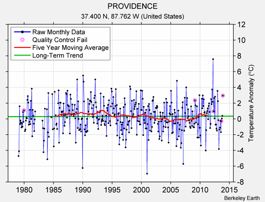 PROVIDENCE Raw Mean Temperature