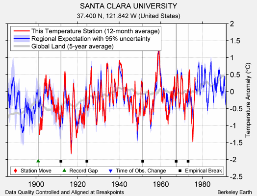 SANTA CLARA UNIVERSITY comparison to regional expectation