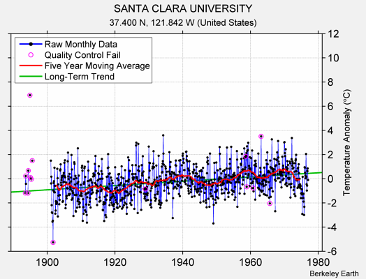 SANTA CLARA UNIVERSITY Raw Mean Temperature