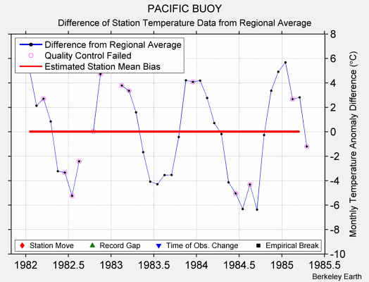 PACIFIC BUOY difference from regional expectation