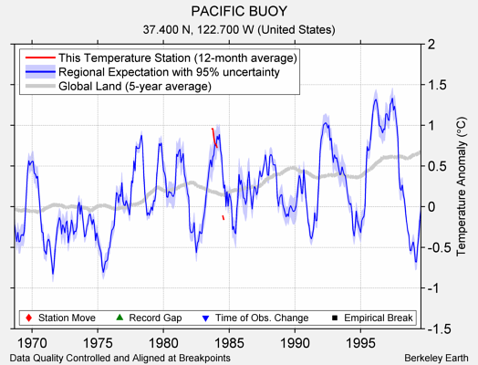 PACIFIC BUOY comparison to regional expectation