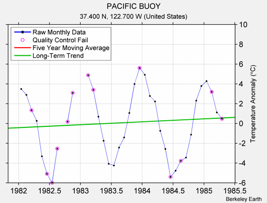 PACIFIC BUOY Raw Mean Temperature