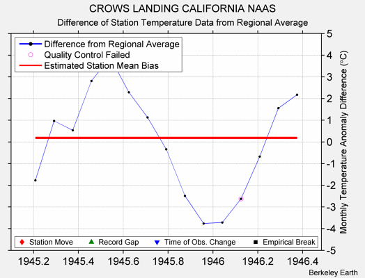 CROWS LANDING CALIFORNIA NAAS difference from regional expectation