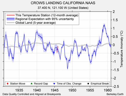 CROWS LANDING CALIFORNIA NAAS comparison to regional expectation