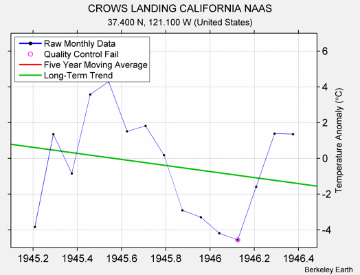 CROWS LANDING CALIFORNIA NAAS Raw Mean Temperature