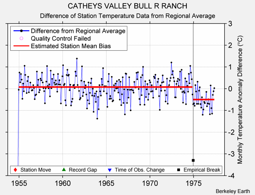 CATHEYS VALLEY BULL R RANCH difference from regional expectation