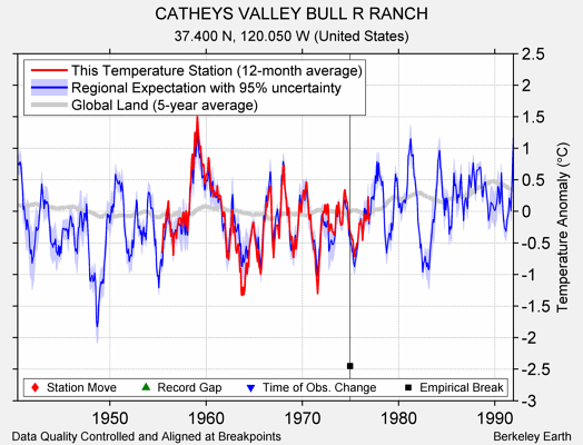 CATHEYS VALLEY BULL R RANCH comparison to regional expectation