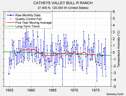 CATHEYS VALLEY BULL R RANCH Raw Mean Temperature