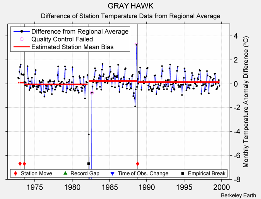 GRAY HAWK difference from regional expectation