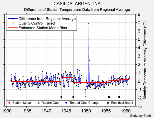 CASILDA, ARGENTINA difference from regional expectation