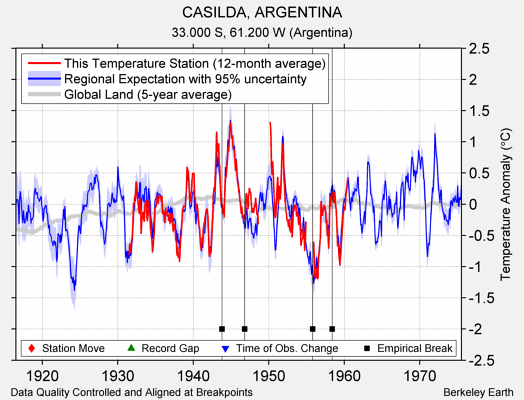 CASILDA, ARGENTINA comparison to regional expectation