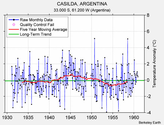 CASILDA, ARGENTINA Raw Mean Temperature