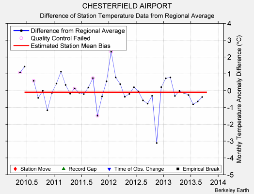 CHESTERFIELD AIRPORT difference from regional expectation