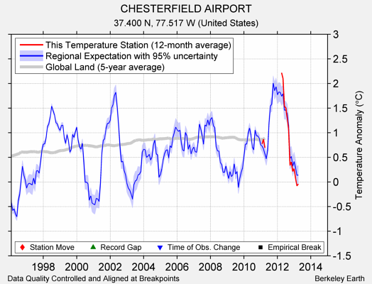 CHESTERFIELD AIRPORT comparison to regional expectation