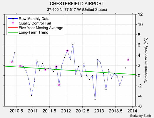 CHESTERFIELD AIRPORT Raw Mean Temperature