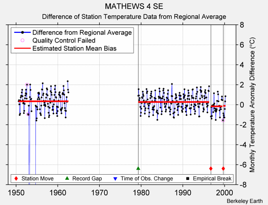 MATHEWS 4 SE difference from regional expectation