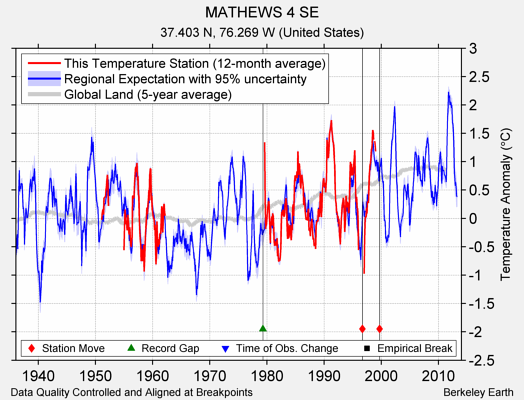 MATHEWS 4 SE comparison to regional expectation