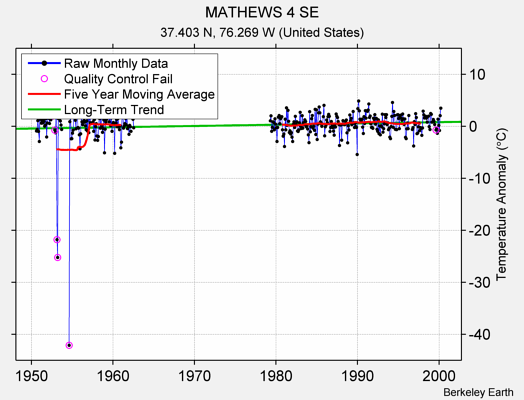 MATHEWS 4 SE Raw Mean Temperature