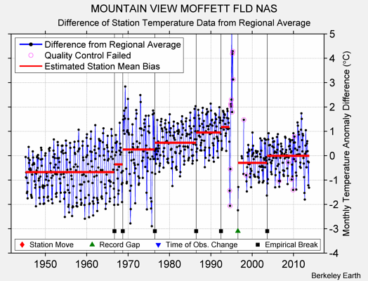 MOUNTAIN VIEW MOFFETT FLD NAS difference from regional expectation