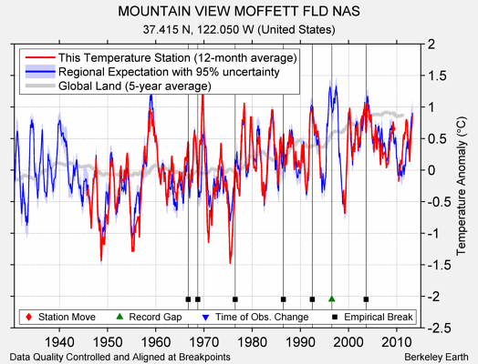 MOUNTAIN VIEW MOFFETT FLD NAS comparison to regional expectation