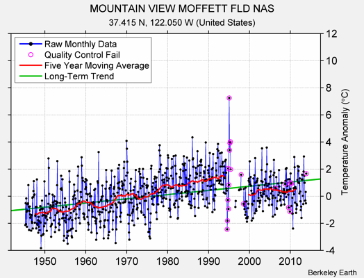 MOUNTAIN VIEW MOFFETT FLD NAS Raw Mean Temperature