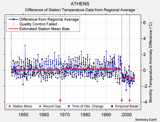 ATHENS difference from regional expectation