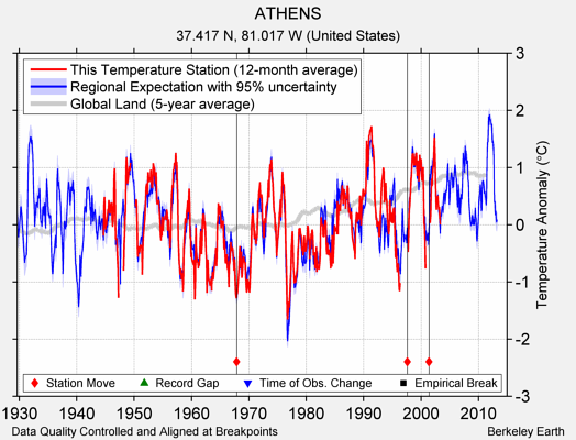 ATHENS comparison to regional expectation