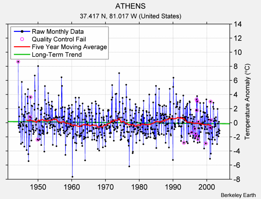 ATHENS Raw Mean Temperature