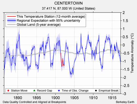 CENTERTOWN comparison to regional expectation