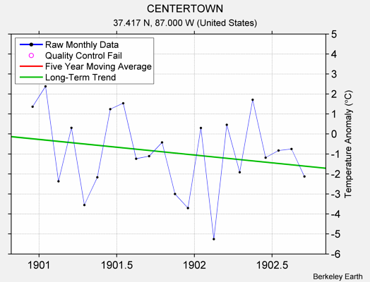 CENTERTOWN Raw Mean Temperature