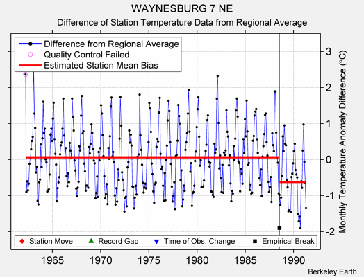 WAYNESBURG 7 NE difference from regional expectation