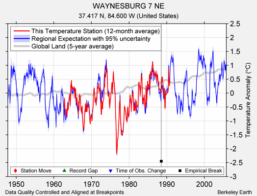 WAYNESBURG 7 NE comparison to regional expectation