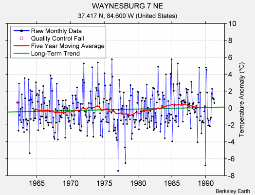 WAYNESBURG 7 NE Raw Mean Temperature