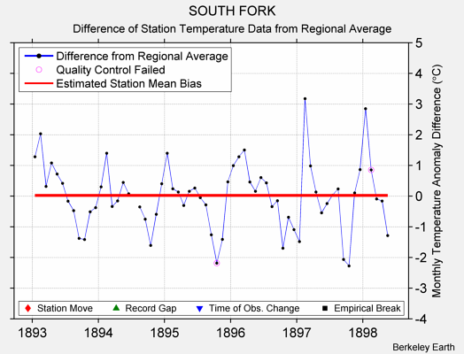 SOUTH FORK difference from regional expectation