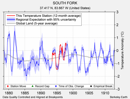 SOUTH FORK comparison to regional expectation