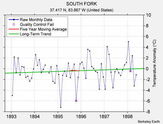 SOUTH FORK Raw Mean Temperature