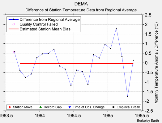 DEMA difference from regional expectation