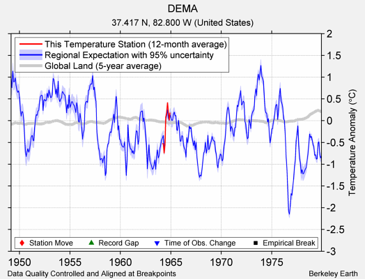 DEMA comparison to regional expectation