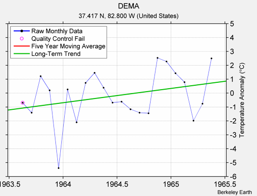 DEMA Raw Mean Temperature