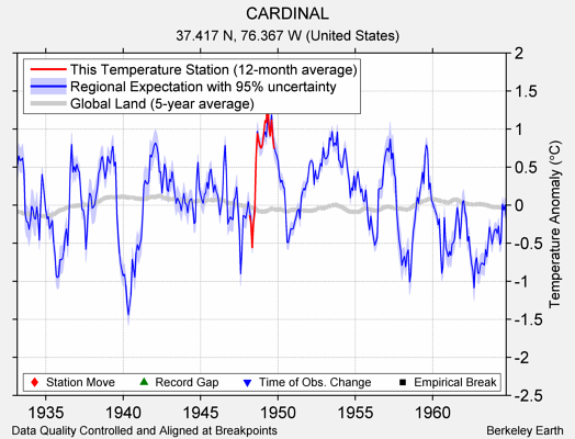 CARDINAL comparison to regional expectation