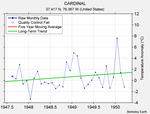 CARDINAL Raw Mean Temperature