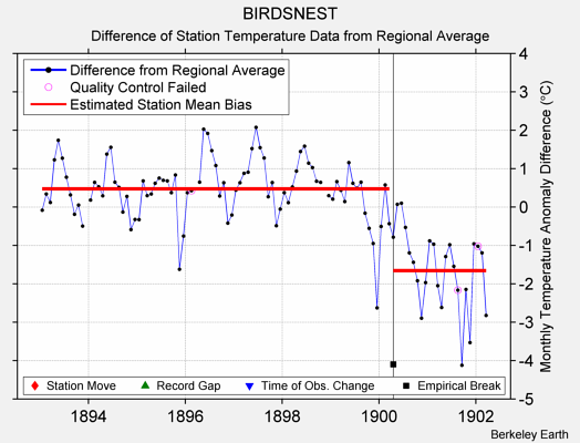 BIRDSNEST difference from regional expectation