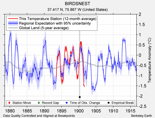 BIRDSNEST comparison to regional expectation