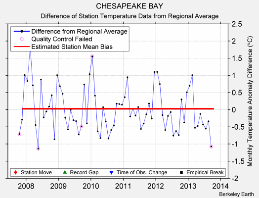 CHESAPEAKE BAY difference from regional expectation